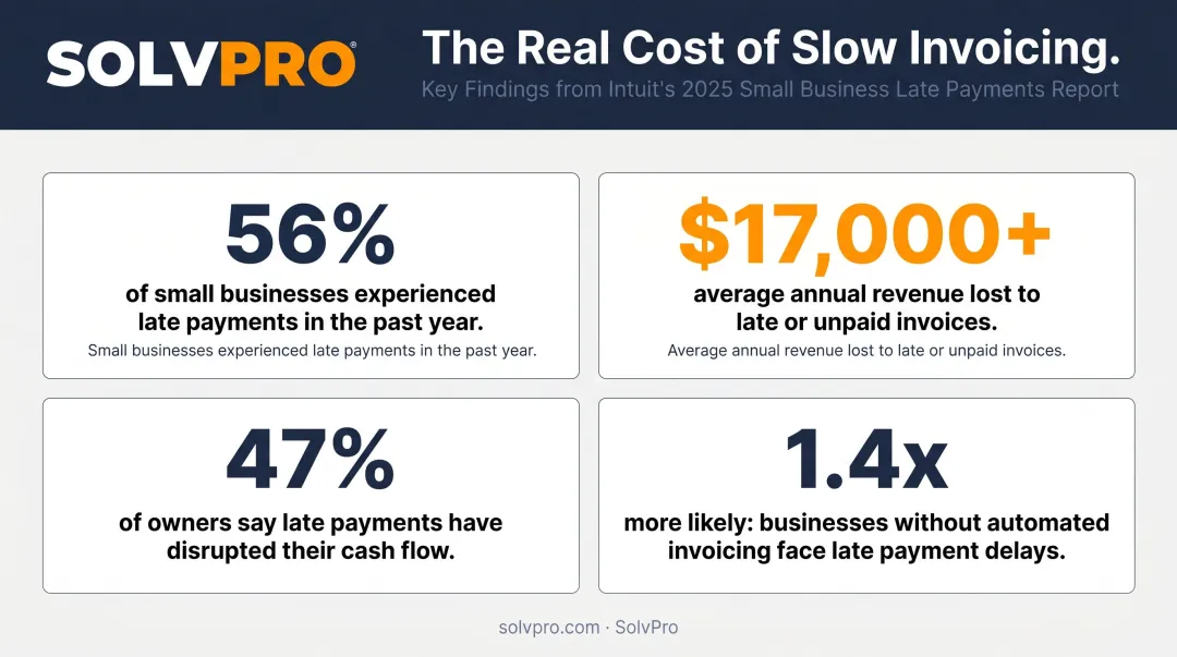 Four small business late invoice payment statistics highlighting cash flow impact