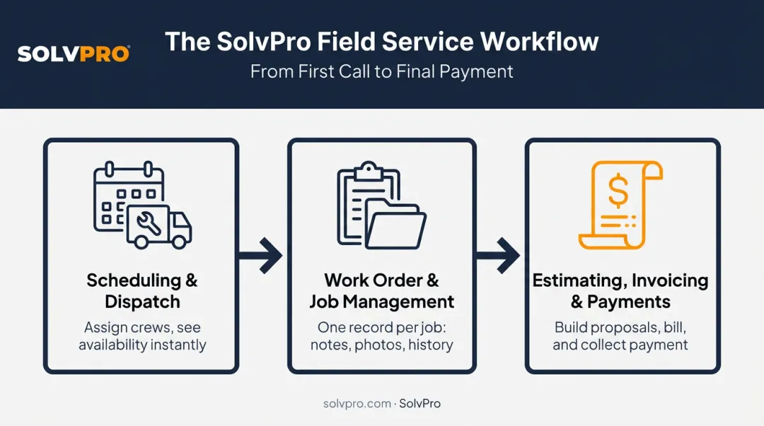 3-step home service software workflow from scheduling to invoicing