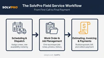 3-step home service software workflow from scheduling to invoicing