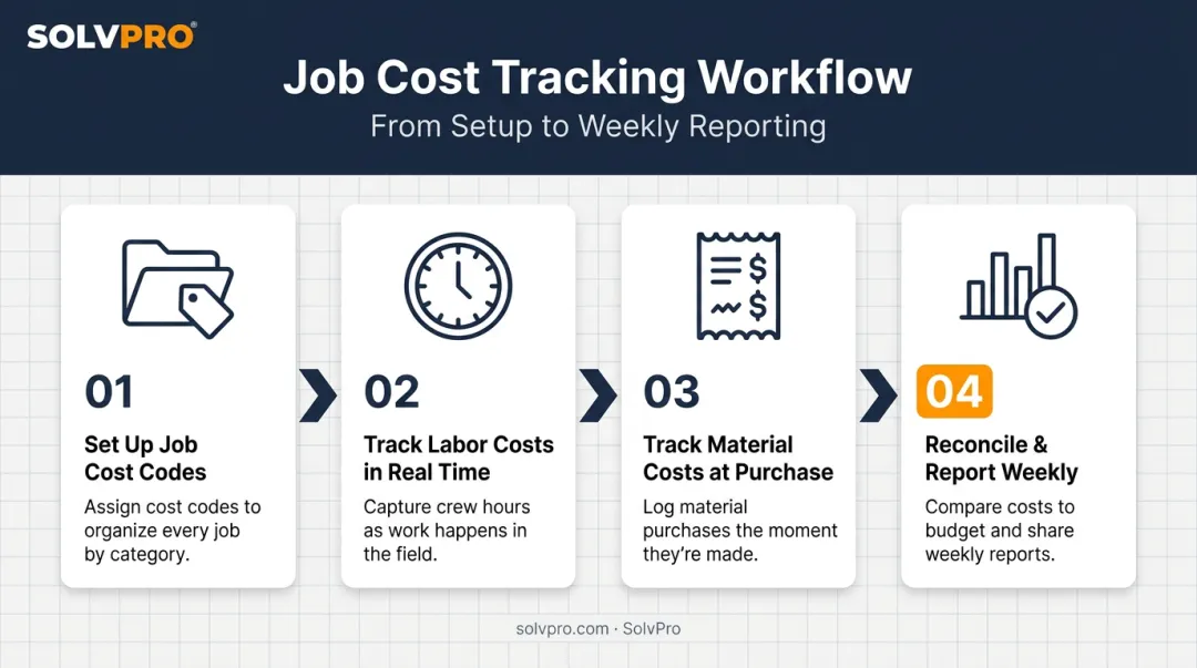 4-step job cost tracking process from setup to reconciliation