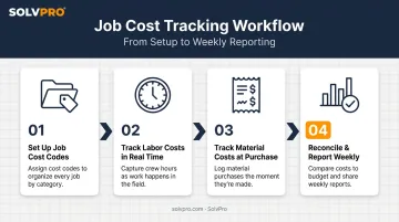 4-step job cost tracking process from setup to reconciliation