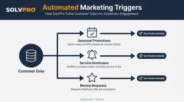 Automated marketing triggers workflow for landscaping customer communications