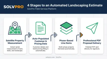 AI landscaping estimate to proposal automation four-step process flow