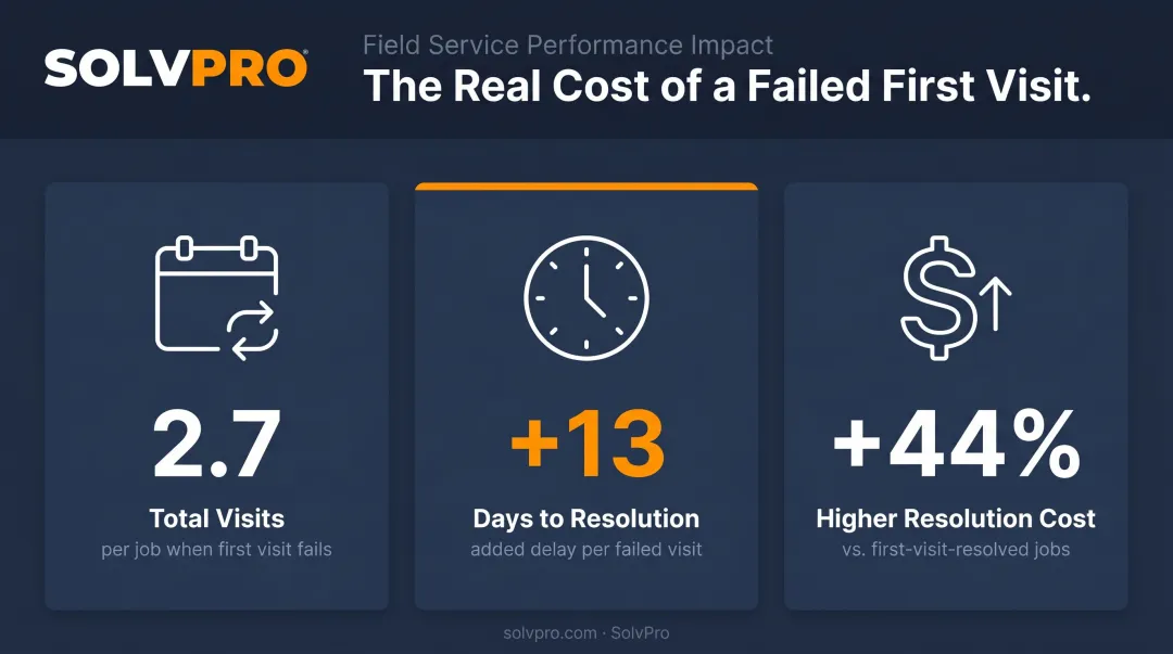 Impact of failed first service visit on cost resolution time and visits
