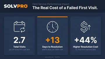 Impact of failed first service visit on cost resolution time and visits