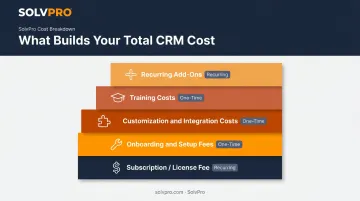 CRM total cost of ownership breakdown showing five hidden fee layers