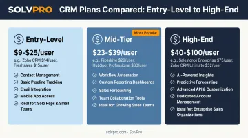 Three-tier CRM pricing comparison from entry-level to high-end plans