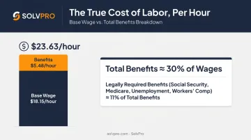 Cleaning labor cost breakdown wages versus benefits percentage chart