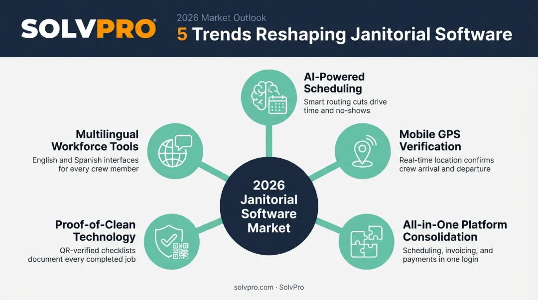 5 key trends reshaping the janitorial software market in 2026