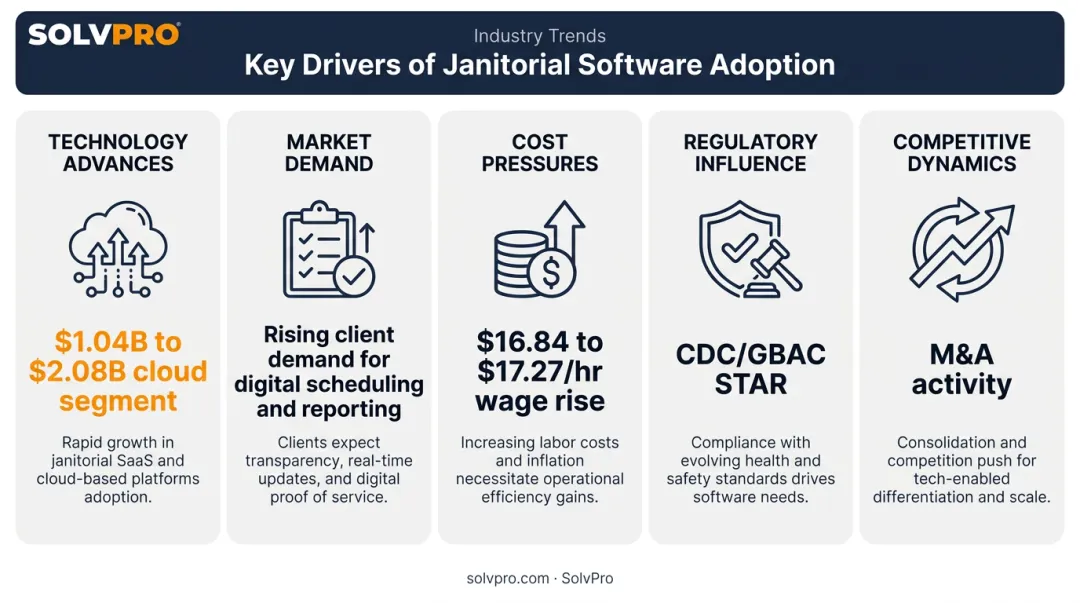 5 factors driving growth in janitorial software adoption 2026