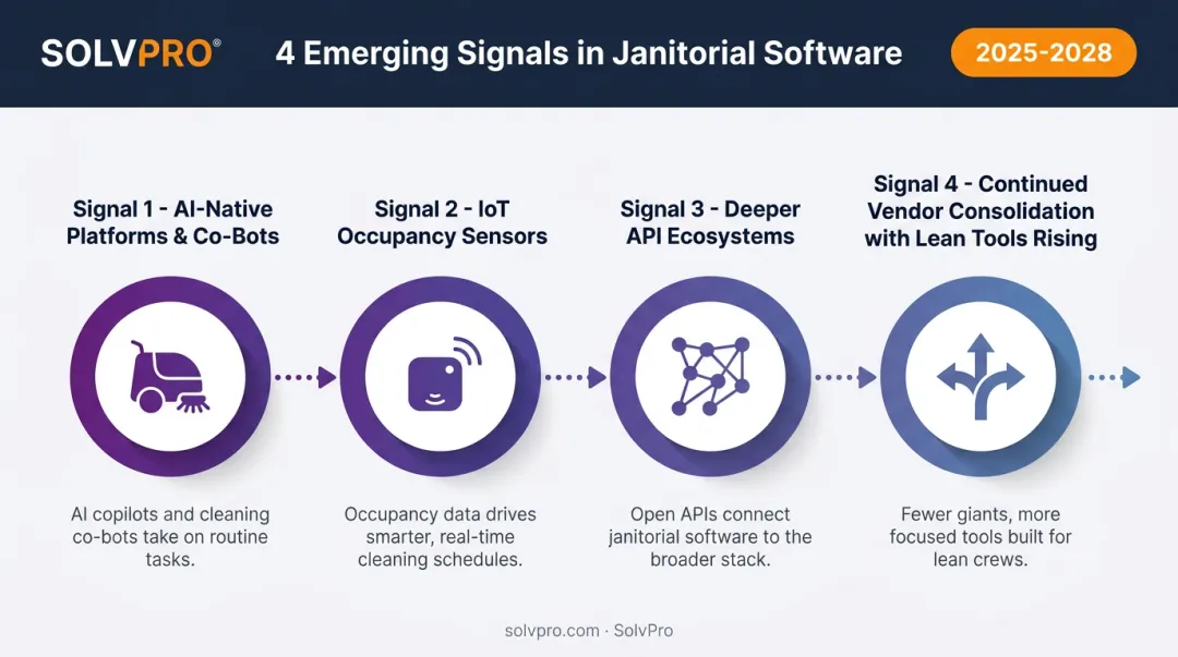 future janitorial software trends timeline for AI IoT and API integration