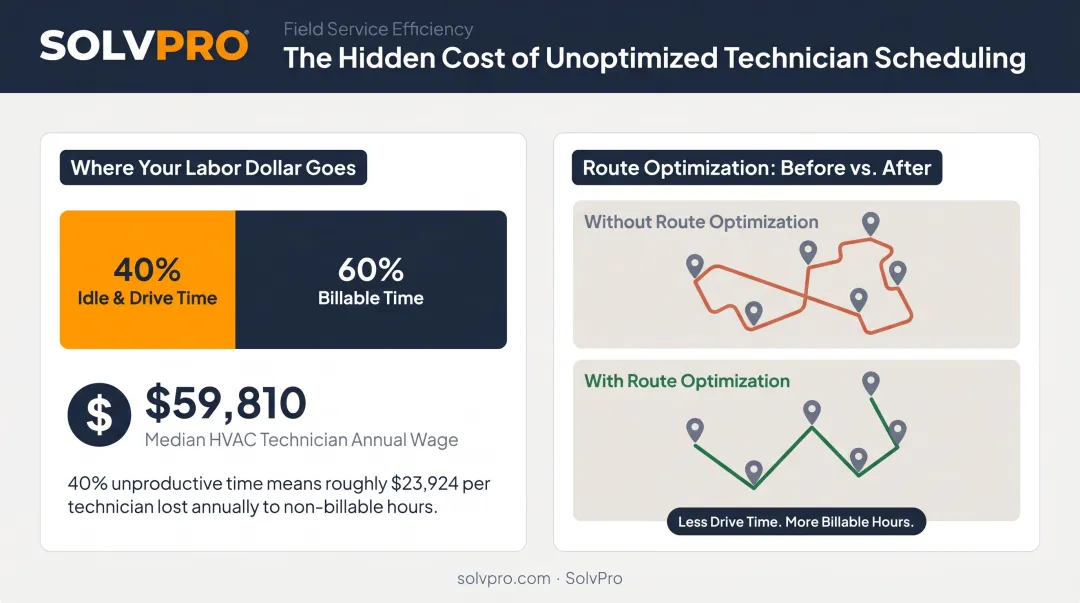 Technician idle time versus billable hours cost impact infographic for contractors