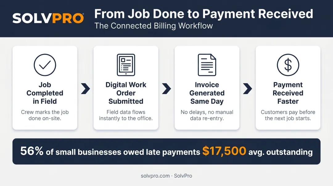 Contractor billing cycle workflow from job completion to same-day invoice infographic