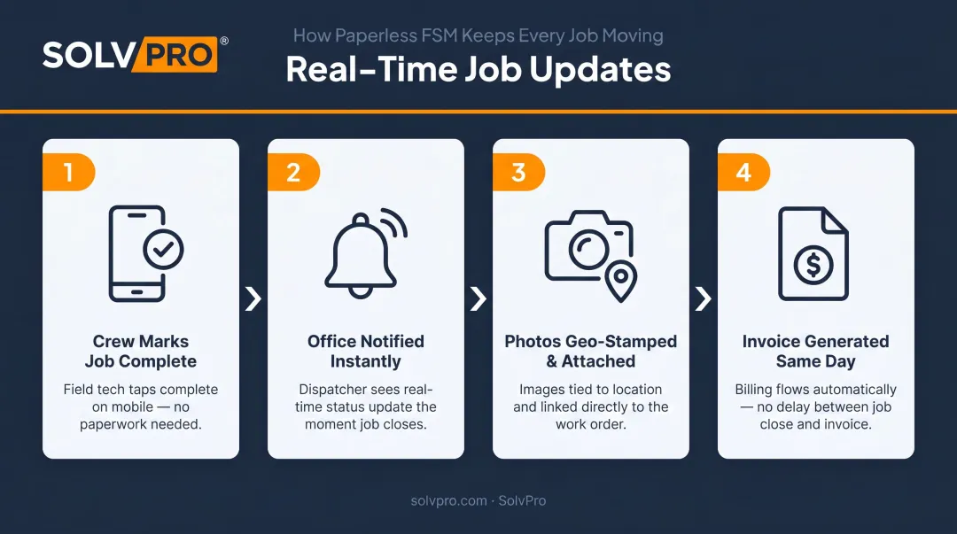 Paperless FSM real-time crew visibility workflow from field update to office notification