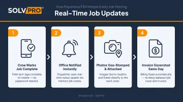 Paperless FSM real-time crew visibility workflow from field update to office notification
