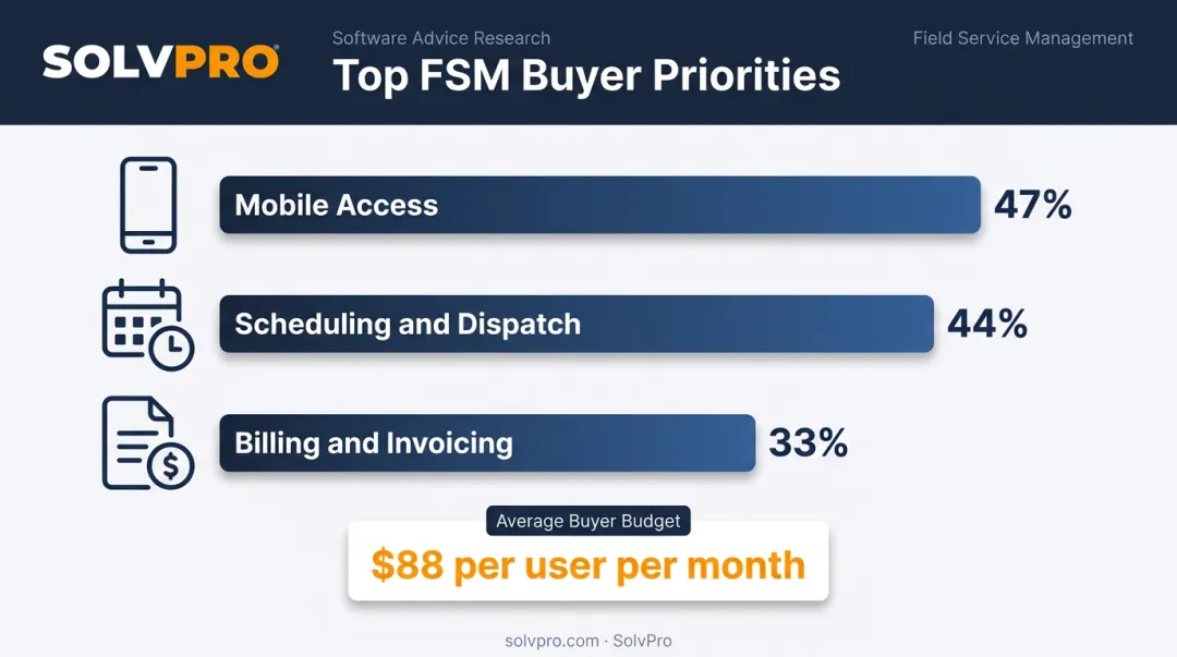 Field service software buyer priorities percentage breakdown bar chart