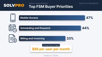 Field service software buyer priorities percentage breakdown bar chart
