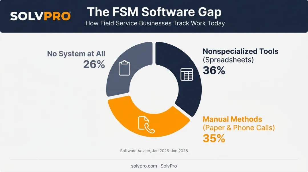 FSM software buyer survey showing spreadsheet manual and no-system usage percentages