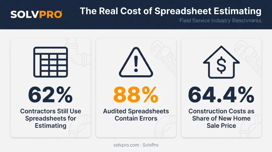 Plumbing contractor spreadsheet errors and construction cost statistics infographic