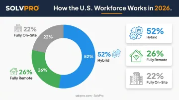 Hybrid remote and on-site workforce distribution percentages for 2026