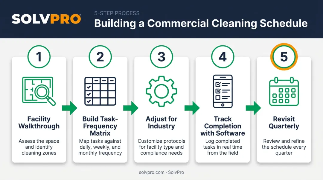 5-step process for building an effective commercial cleaning schedule