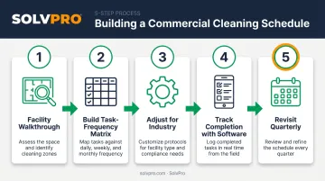 5-step process for building an effective commercial cleaning schedule