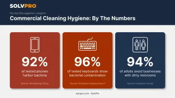 Workplace hygiene statistics on device bacteria and dirty restroom impact