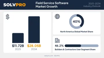 Construction management software market growth and adoption statistics 2025 to 2034