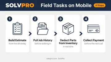 4-step mobile-first plumber job cycle from estimate to payment collection