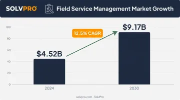 Field service management market growth from 2024 to 2030 statistics