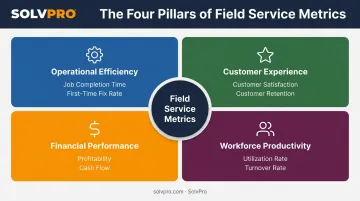 4 categories of field service performance metrics framework diagram