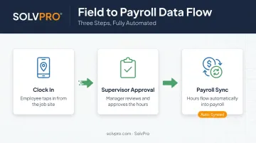 3-step field time capture to payroll sync workflow
