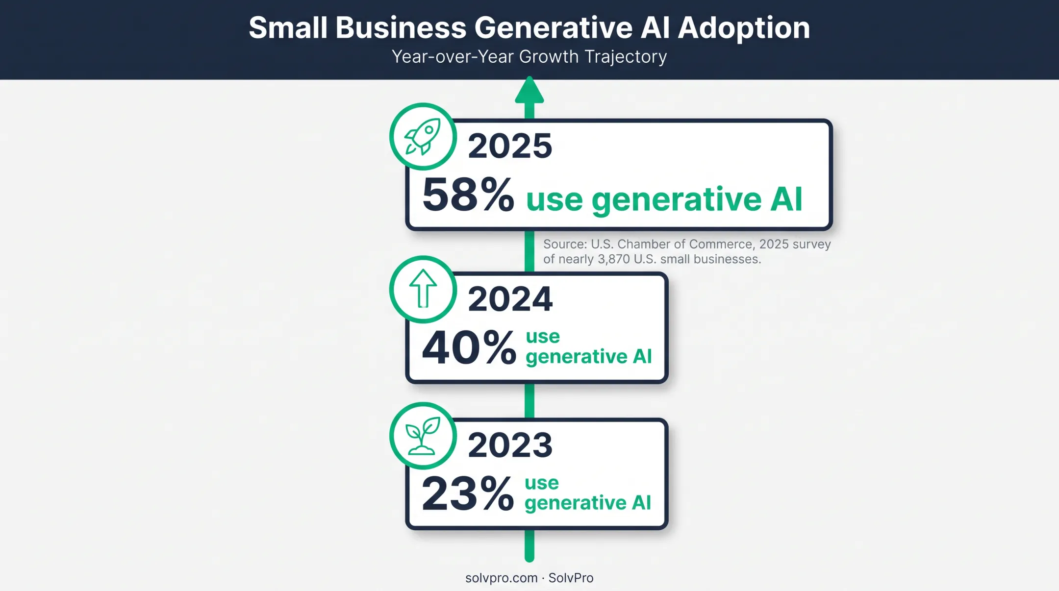 Small business generative AI adoption growth from 2023 through 2025