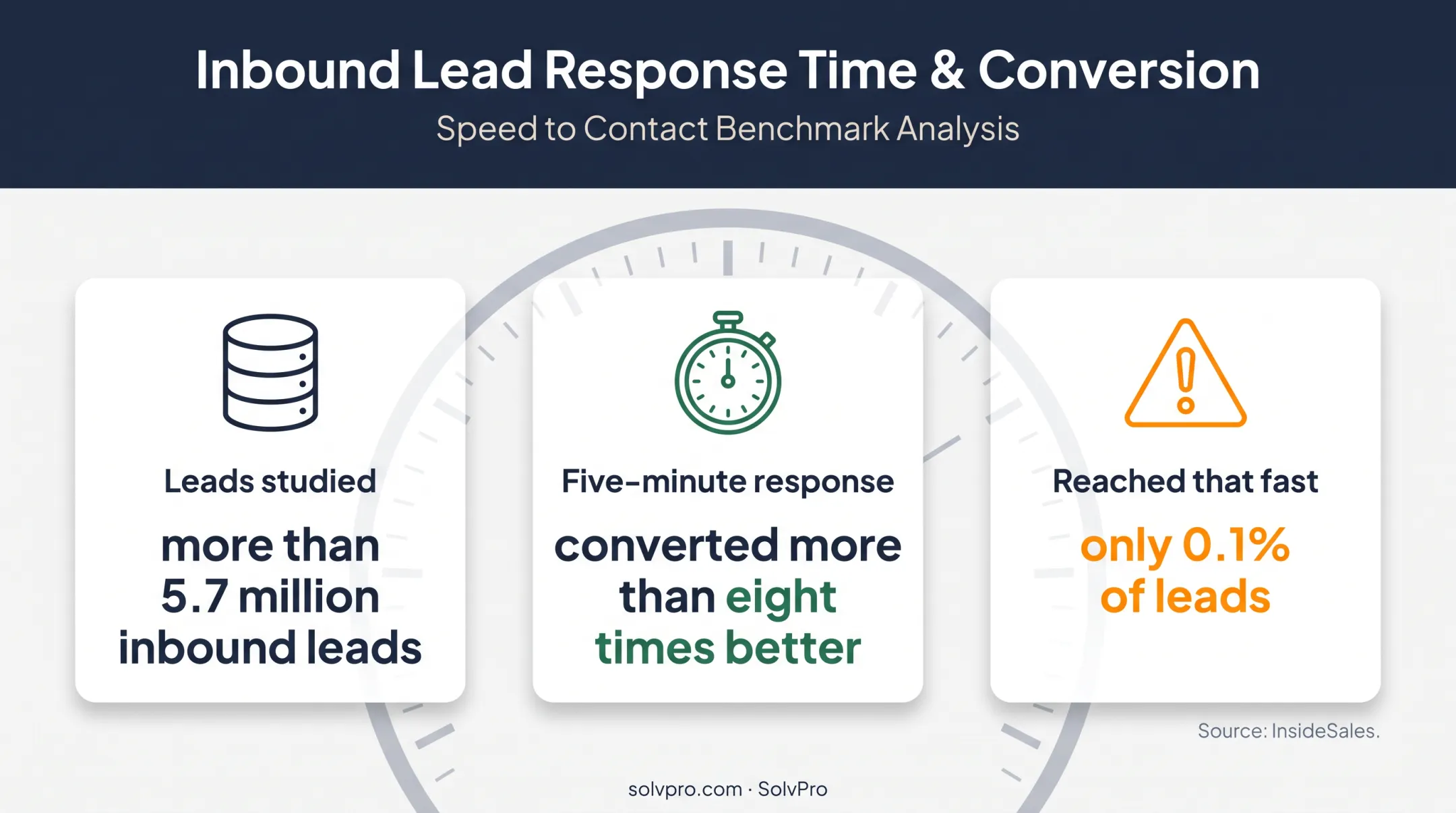 Lead response time conversion advantage and five-minute contact gap