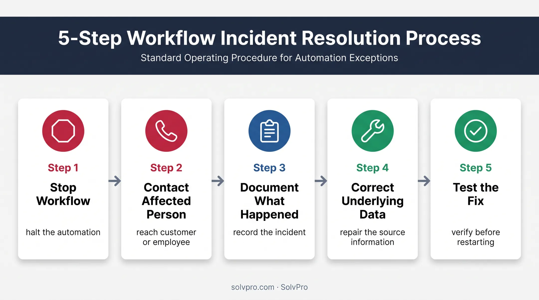 Five-step response process for cleaning automation errors and recovery