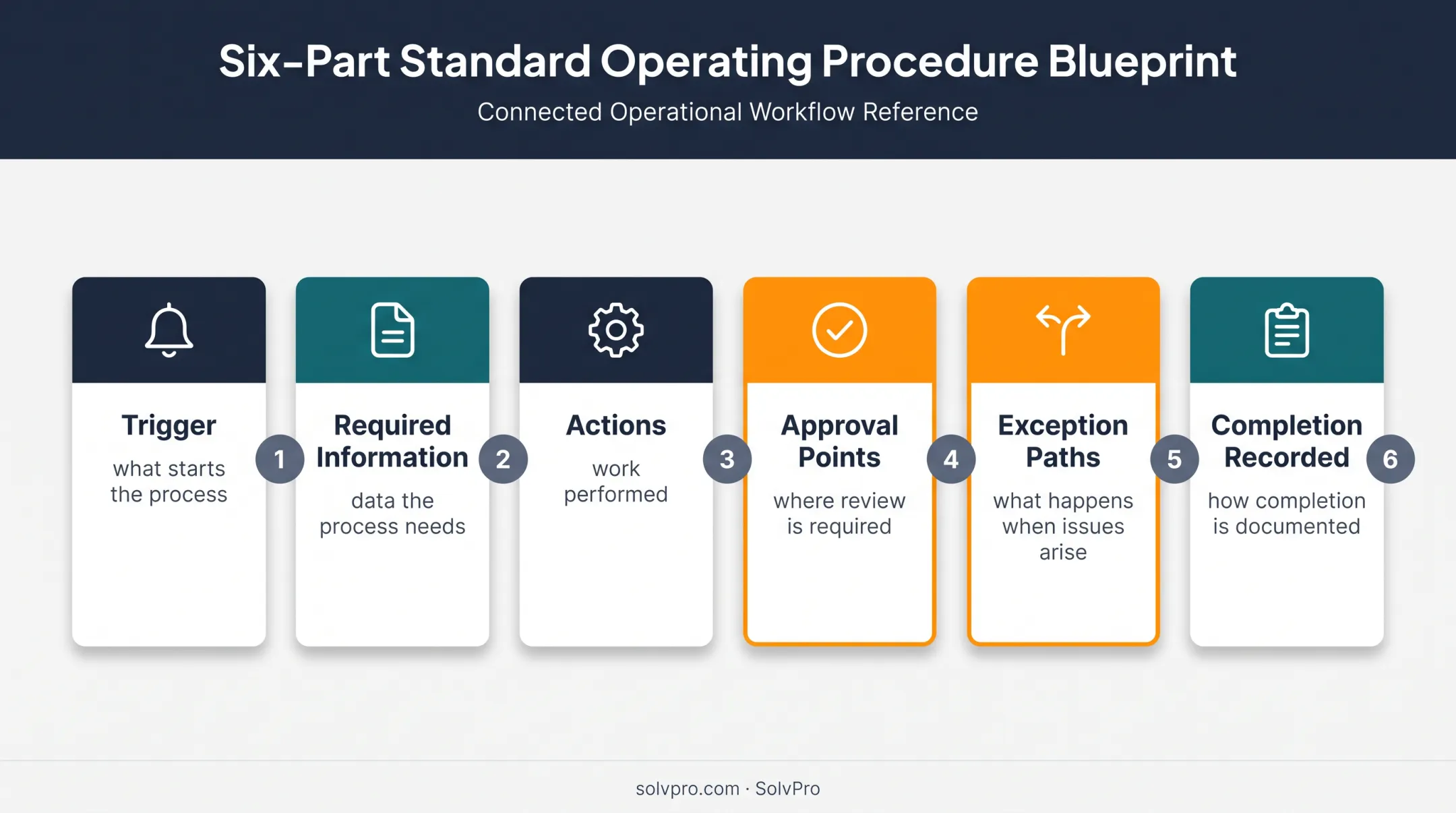 Six-part standard operating procedure blueprint for cleaning automation