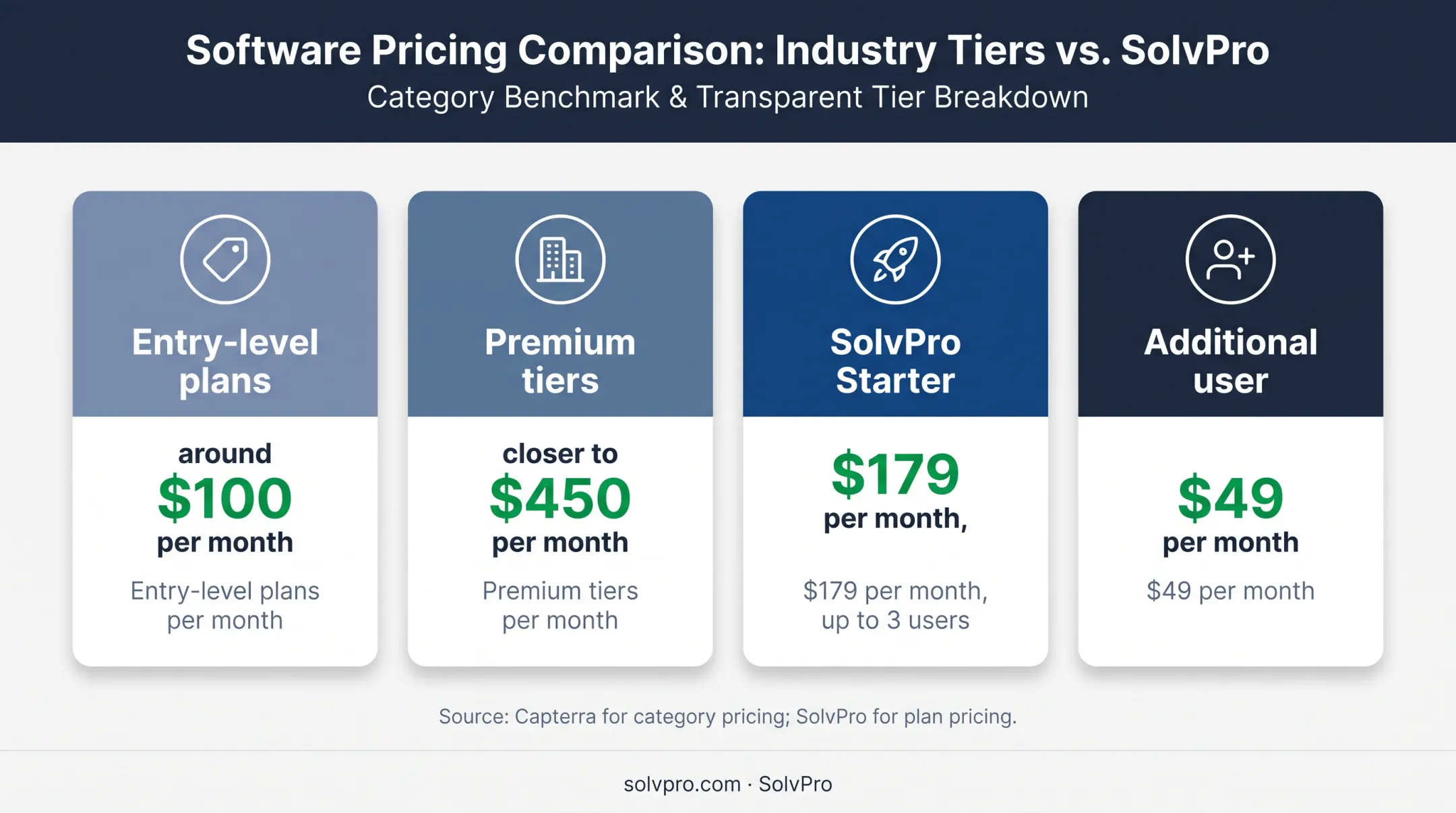 Cleaning software pricing comparison from entry plans to SolvPro Starter