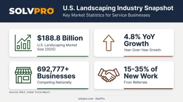 Landscaping industry market size and referral revenue statistics infographic