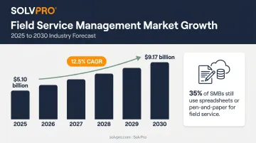 Field service management market growth statistics from 2025 to 2030
