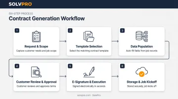 6-step contract generation process from job request to signed agreement
