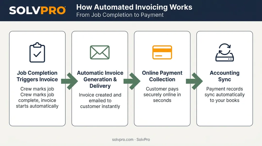 4-step invoice automation workflow from job completion to accounting sync