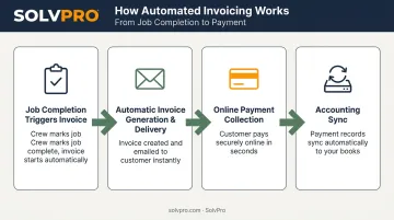 4-step invoice automation workflow from job completion to accounting sync