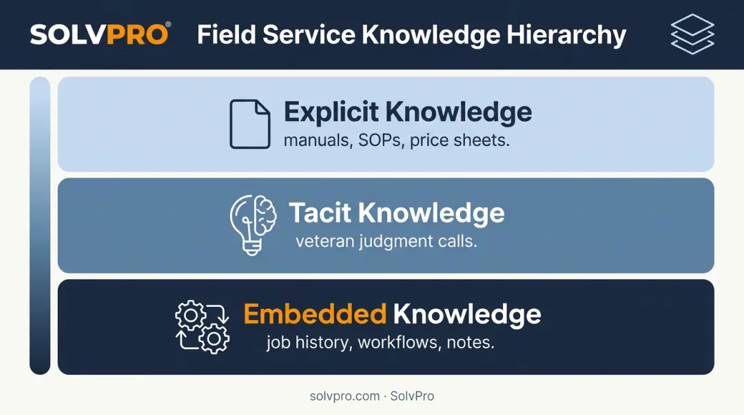 Three types of field service knowledge explicit tacit and embedded infographic
