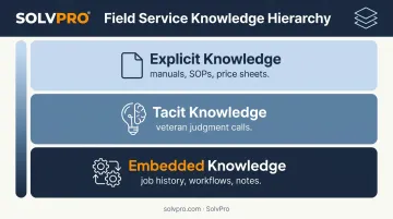 Three types of field service knowledge explicit tacit and embedded infographic
