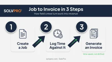 Three-step QuickBooks integration trial test workflow for contractors