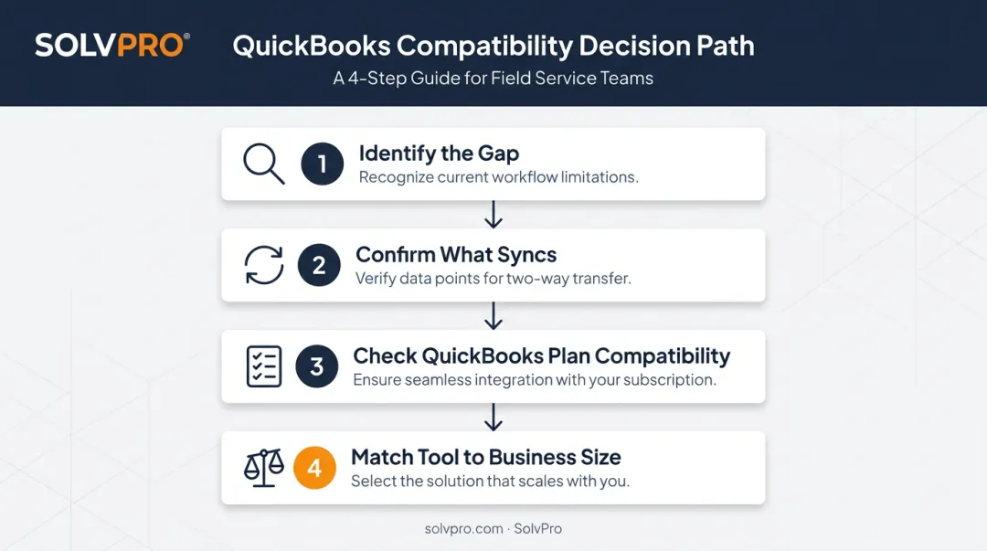 4-step framework for choosing construction software that syncs with QuickBooks