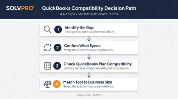 4-step framework for choosing construction software that syncs with QuickBooks