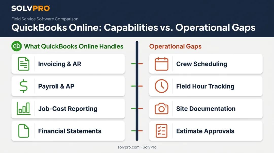 QuickBooks Online core capabilities versus construction operational gaps comparison