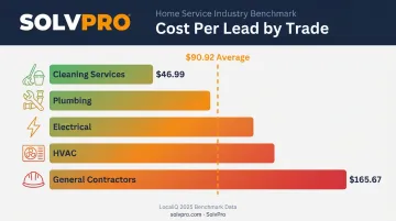 Home services cost-per-lead benchmarks comparison across service trades