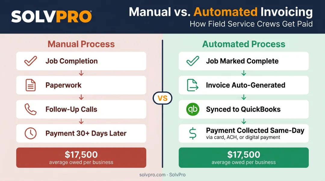 Automated invoicing workflow versus manual invoicing delay comparison timeline